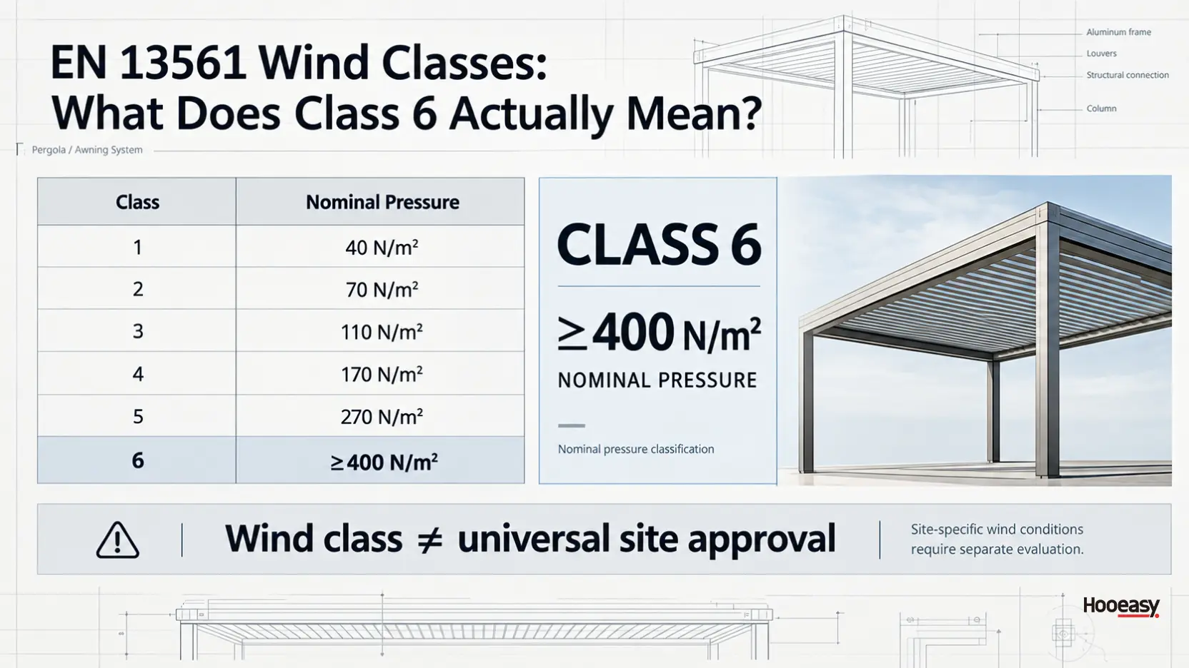 EN 13561 wind resistance classes and nominal pressure levels for pergola awnings