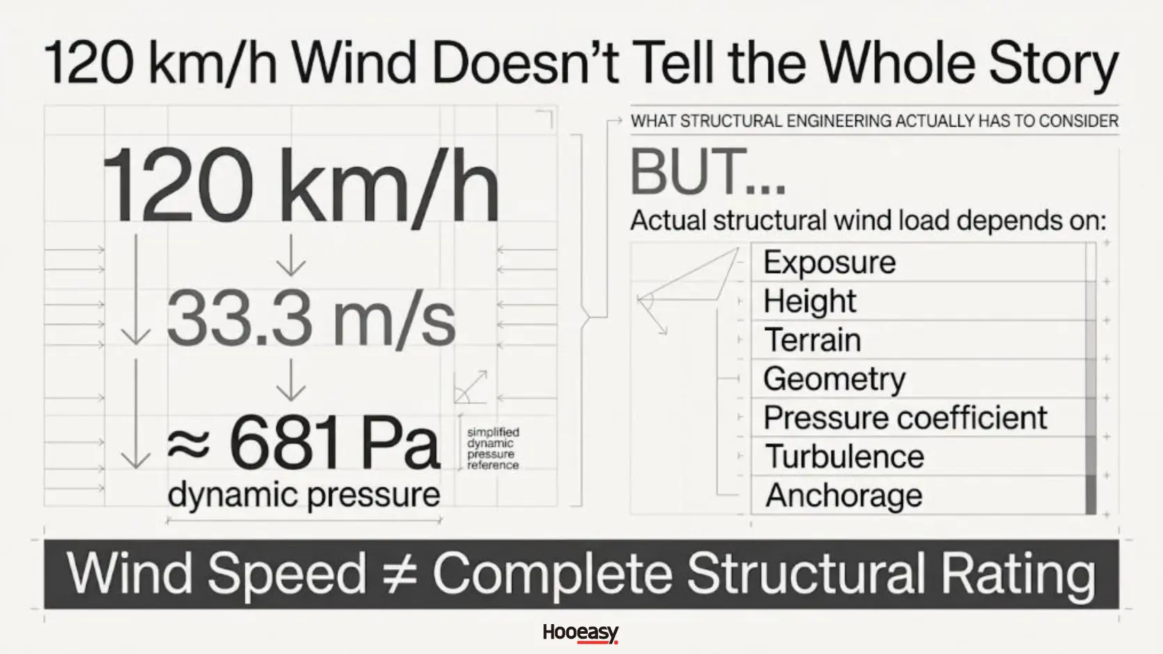 Engineering infographic showing how 120 kmh wind speed relates to dynamic wind pressure