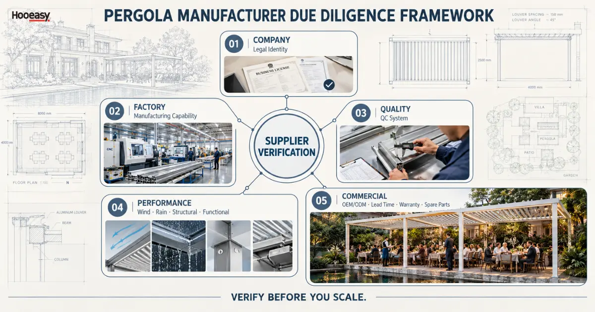 How to Verify a Pergola Manufacturer in China with a five step supplier verification framework
