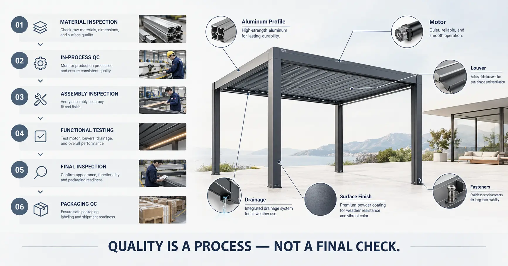 Pergola quality control process from material inspection to final packaging 1
